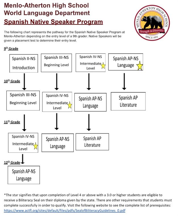 MenloAtherton High School SPANISH